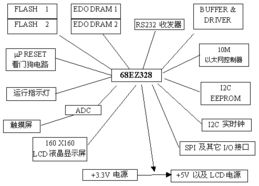 HHDREZ328 R2嵌入式Linux軟硬件開發套件 助力PDA手持設備的創新開發